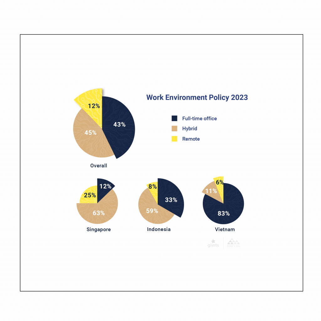 Work environment policy 2023 — Singapore, Indonesia, Vietnam hybrid vs remote